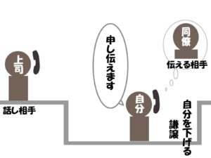 上司からの電話で同僚に伝言を頼まれた時の敬語