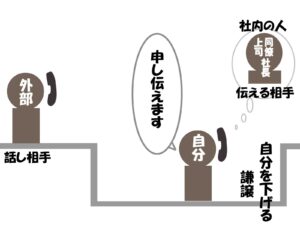 外部からの電話で社内の人に伝える時の敬語
