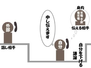外部からの電話で身内の人に伝言を頼まれた時の敬語
