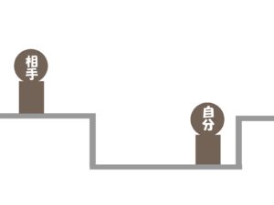 謙譲語は自分を低めた結果相手を高める表現